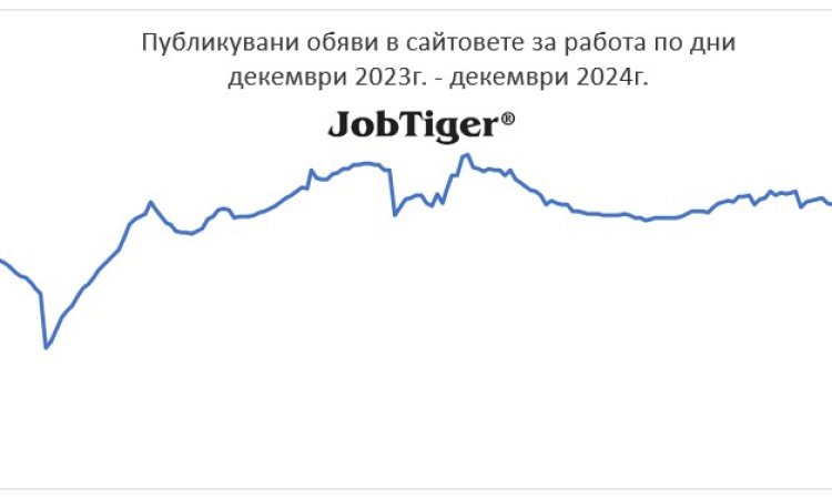 Предложенията за работа намаляват с 39% през декември