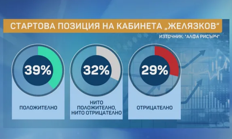 Алфа Рисърч: 39% е одобрението към сегашното правителство