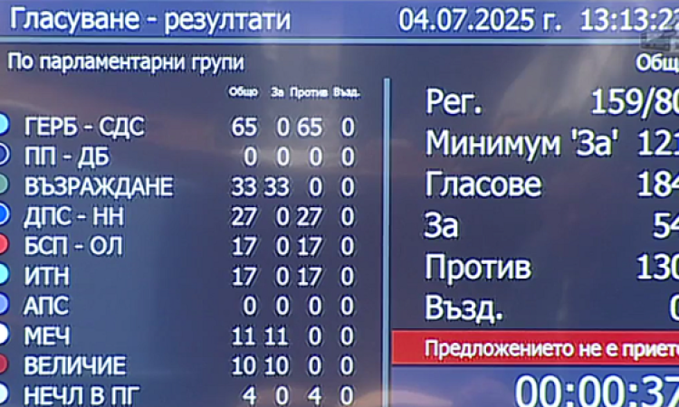 И третият вот на недоверие срещу правителството не мина