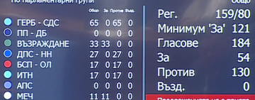 И третият вот на недоверие срещу правителството не мина
