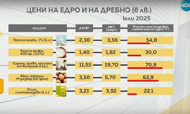 Сиренето и млякото поскъпват драстично по пътя до супермаркета