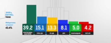 Тренд: Безапелационна победа – Румен Радев с над двоен резултат пред ГЕРБ