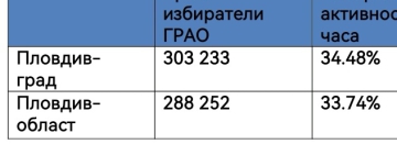 Към 16 часа: Избирателната активност в Пловдив е 34.48%, а в областта е по-ниска – 33.74 % 