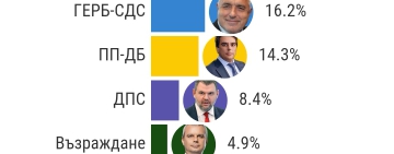 Алфа Рисърч: Радев - 105 мандата, Борисов - 46, ПП-ДБ - 40, ДПС - 24, Възраждане - 14, БСП - 11