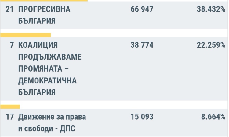 ПБ печели и вота в чужбина, ПБ-ДБ са втори