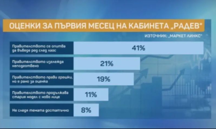 "Маркет линкс": 21% смятат, че правителството изглежда неподготвено. Пеевски с 90% недоверие