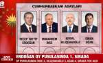 Лидерът на обединената опозиция води в сондажите пред Ердоган с 53,1 срещу 42,3 на сто