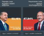 Ердоган печели и вота в чужбина, у нас мнозинството гласове са за Кълъчдароглу