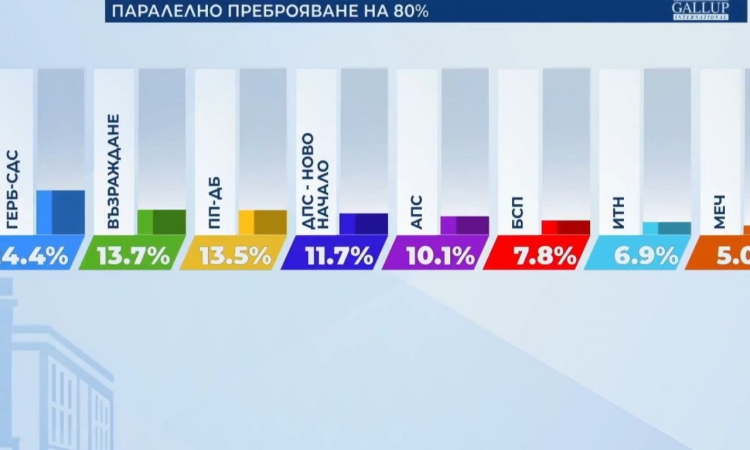 100% паралелно преброяване, &quot;Галъп&quot;: 9 формации в НС, Възраждане са втори