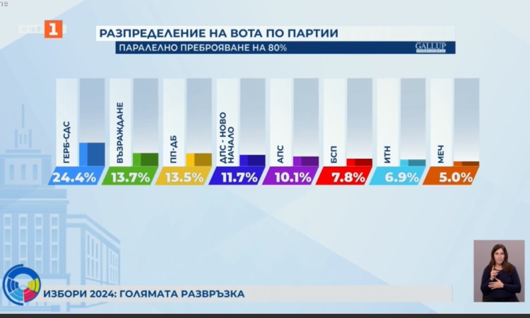 Галъп: Възраждане е втора политическа сила, а МЕЧ е новата партия в парламента