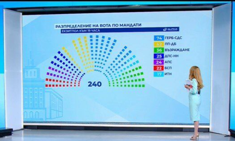 При 100 % паралелно преброяване на „Тренд“:  ГЕРБ-СДС печели 25,5% от гласовете, ПП-ДБ - 14,3 %