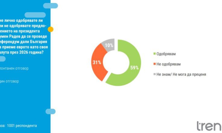 Тренд:  59% от българите подкрепят инициативата на президента за референдум за еврото