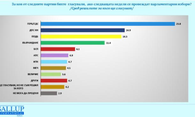 Галъп: Ако изборите са през юни, ГЕРБ-СДС са първи, ДПС на Пеевски - втори