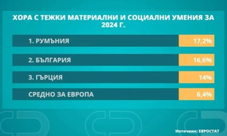 Евростат: Почти 17% от българите живеят в лишения