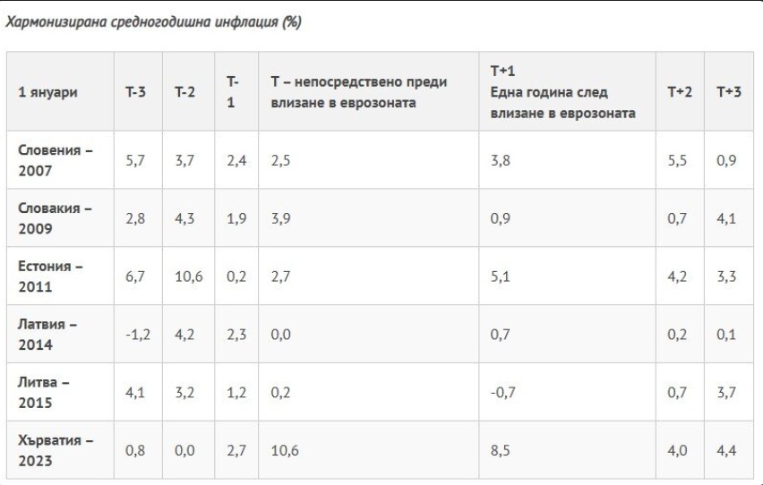 Анализ на Фискалния съвет: Влизането в еврозоната и ефектът върху инфлацията