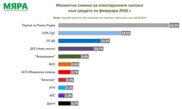 „Мяра“: Пет партии в парламента и над 33% подкрепа за Радев, ако изборите бяха днес