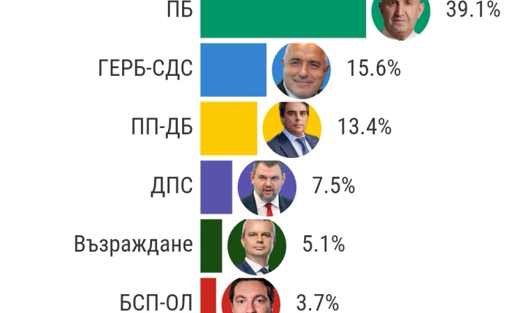 Маркет Линкс с нови данни: БСП остава под чертата, ПБ увеличава преднината