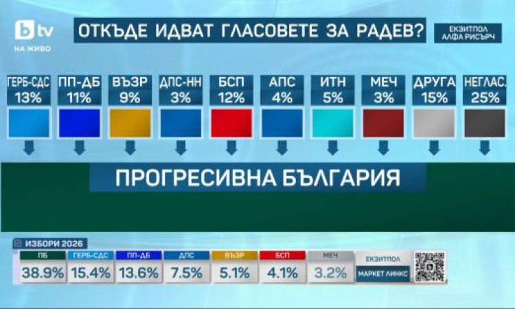 Откъде дойдоха гласовете за ''Прогресивна България''