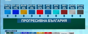 Откъде дойдоха гласовете за ''Прогресивна България''