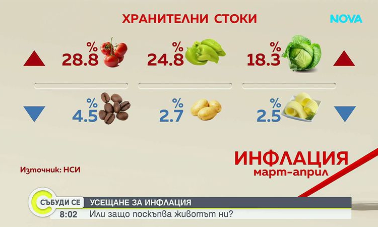 Защо усещането за инфлация се разминава с официалната статистика