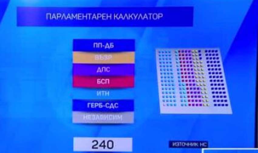 Парламентарна математика: Ще получи ли необходимата подкрепа кабинетът на Денков и Габриел?