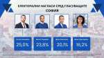 Оспорвана битка за кметското място в София – четирима кандидати с шанс за балотаж